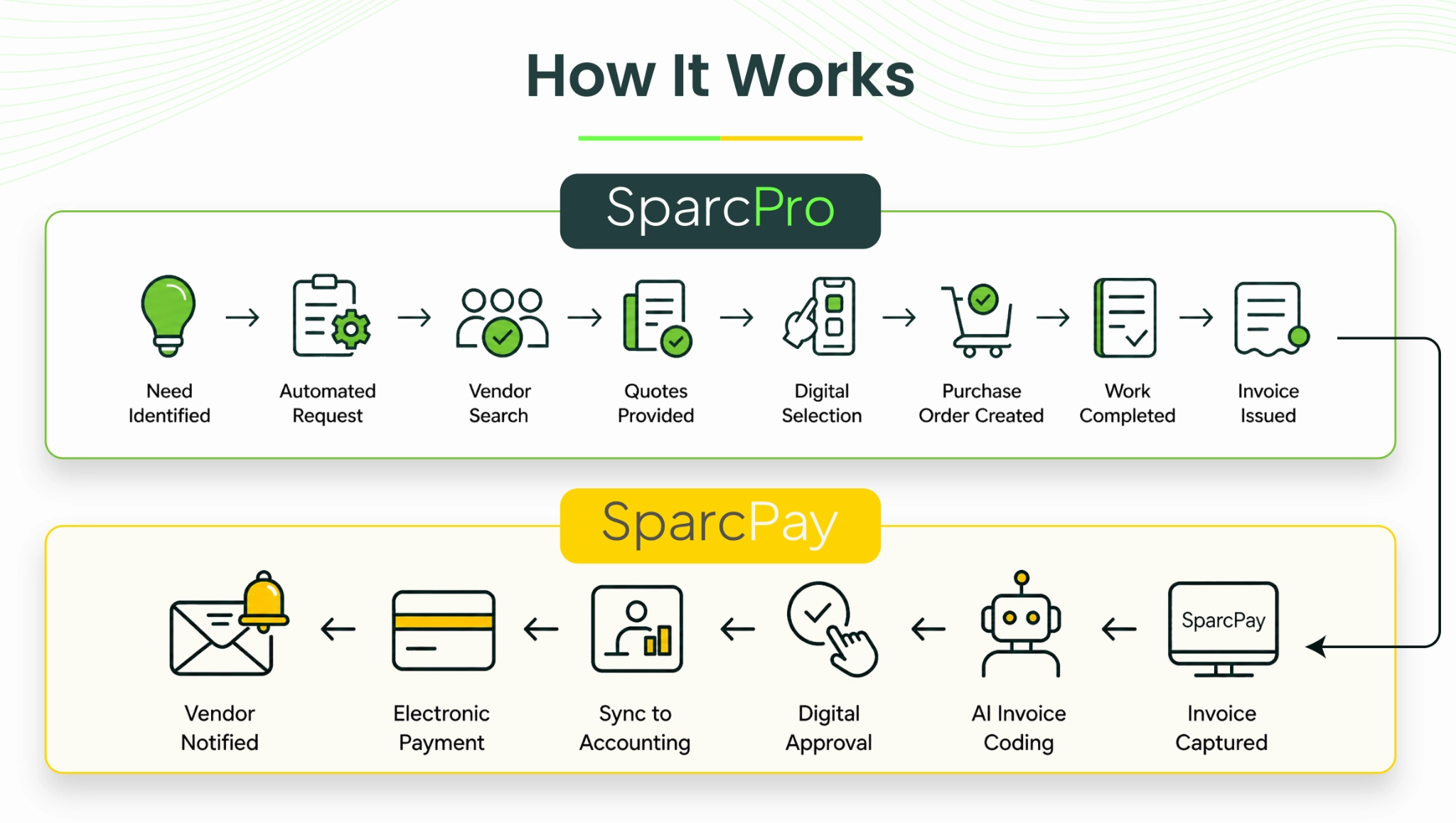 SparcPro and SparcPay procurement and payment workflow
